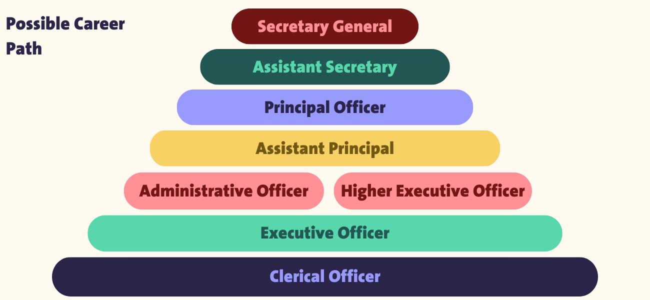 Possible career path in the civil service from Clerical Officer to Secretary General